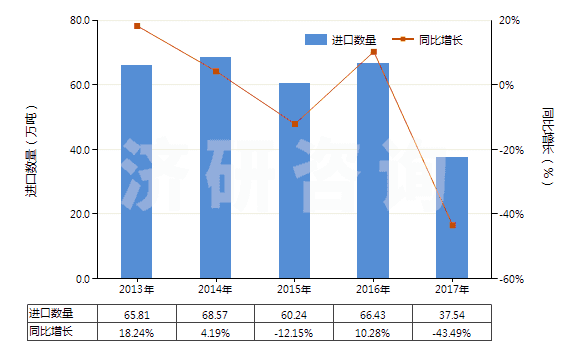 2013-2017年中國1,2-二氯乙烷(ISO)(HS29031500)進(jìn)口量及增速統(tǒng)計 2013-2017年中國1,2-二氯乙烷(ISO)(HS29031500)進(jìn)口量及增速統(tǒng)計
